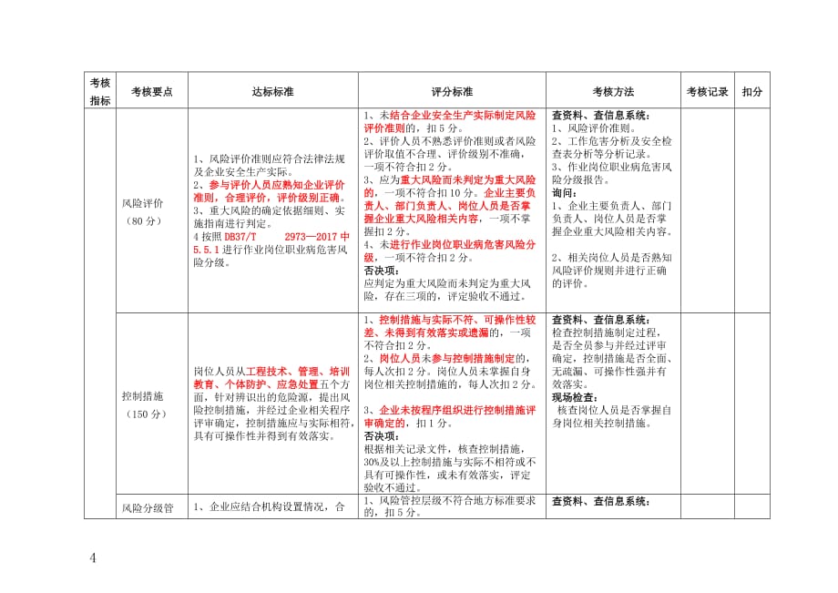 山东省企业风险分级管控和隐患排查治理体系建设验收评定标准-自我打分_第4页