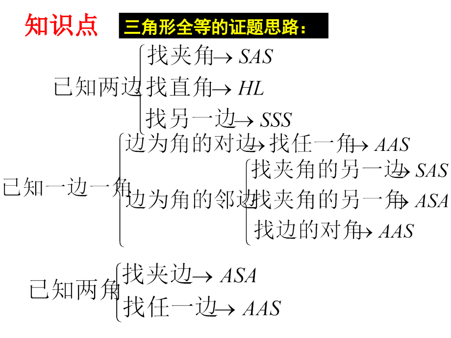 初二数学《全等三角形完整复习》课件培训课件_第2页