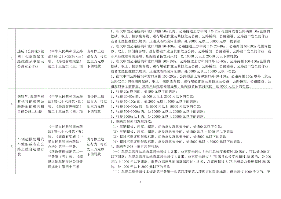 邵阳市交通运输行政处罚裁量基准（）（公路路政）.doc_第3页