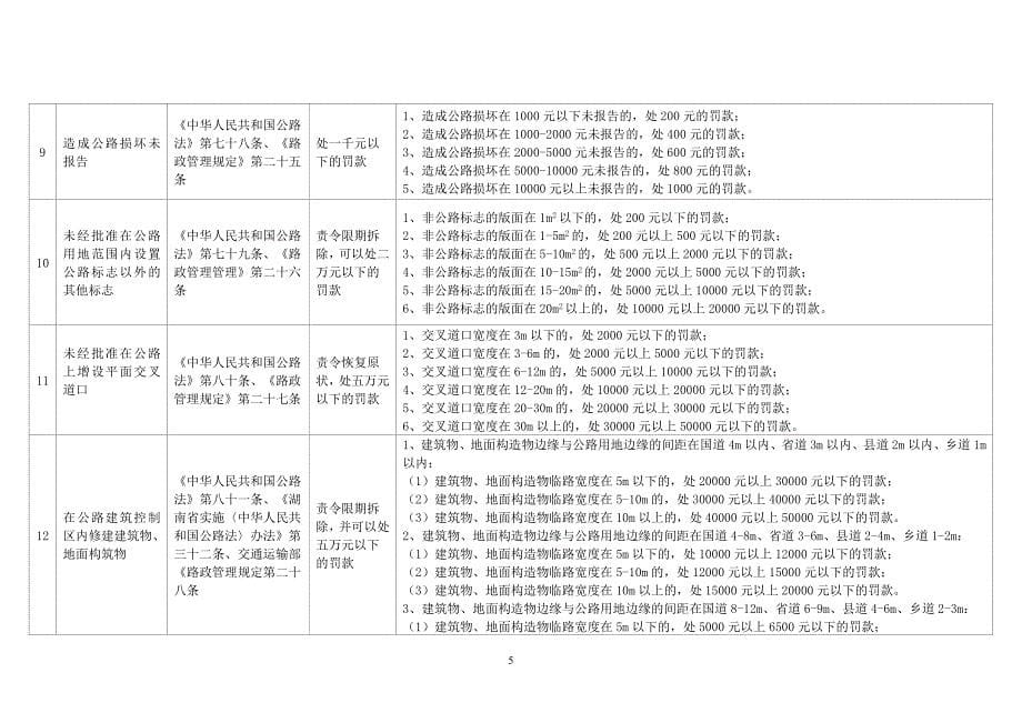 邵阳市交通运输行政处罚裁量基准（）（公路路政）.doc_第5页