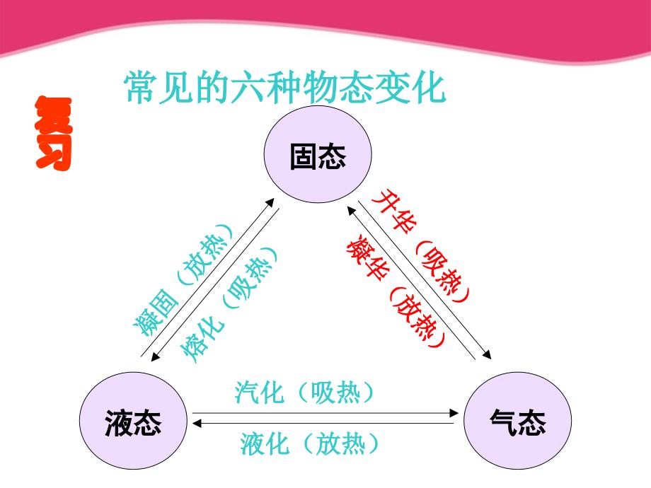 八级物理上册 4.5水循环与水资源 粤教沪.ppt_第1页