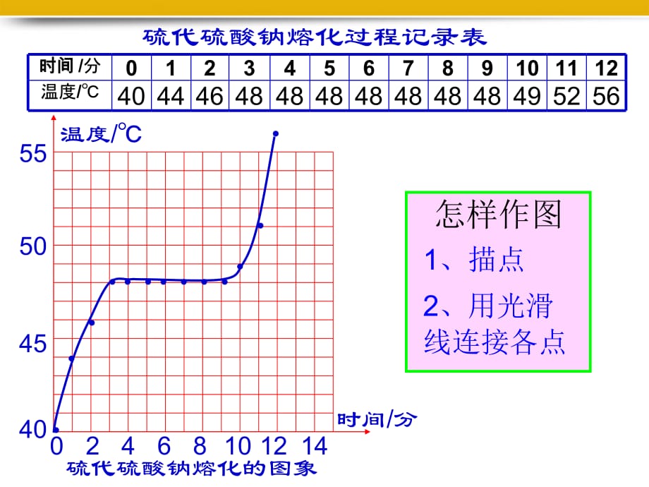 八级物理上册 第四章第一节熔化和凝固2 .ppt_第5页