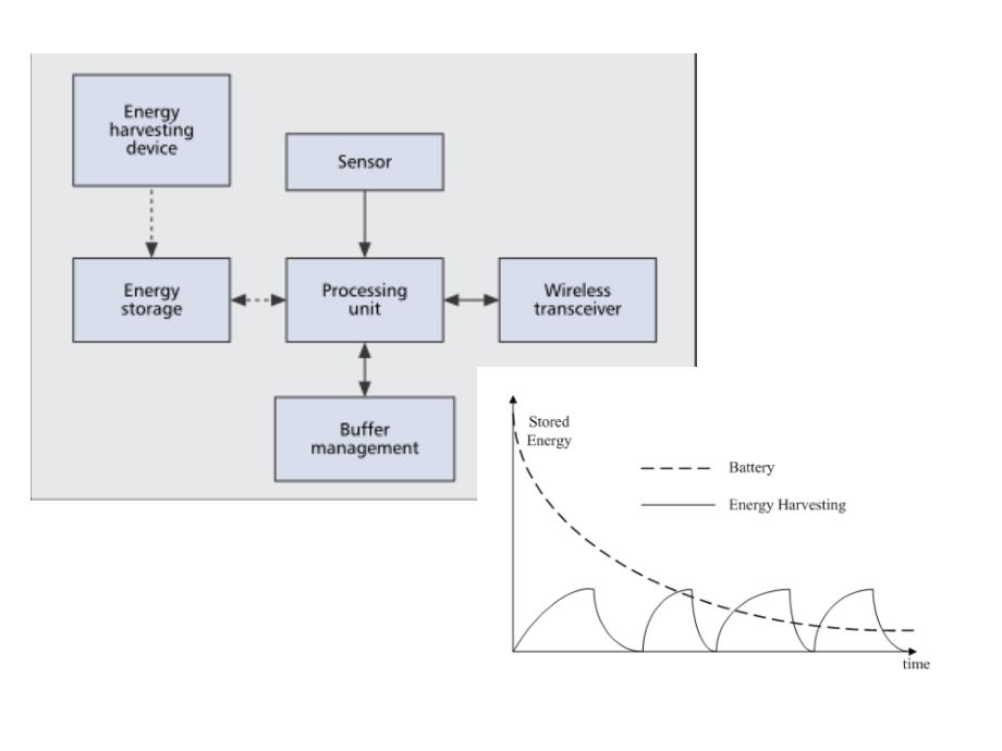 学术报告—能量采集无线传感器网络研究综述(Energy_Harvesting).pptx_第4页