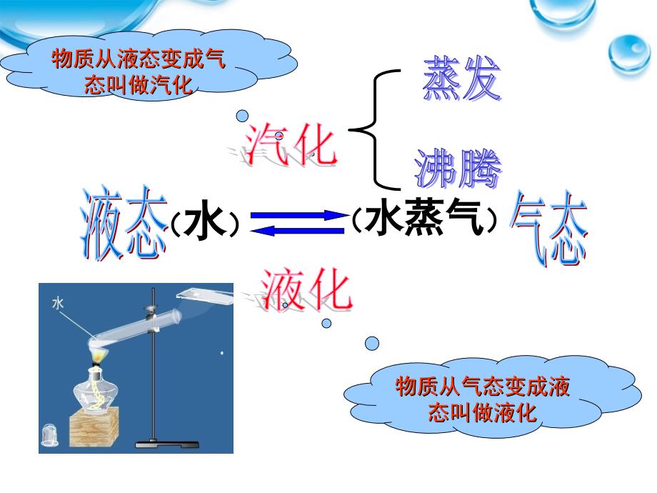 八级物理上册 第四章物态变化 液化与汽化2 .ppt_第3页