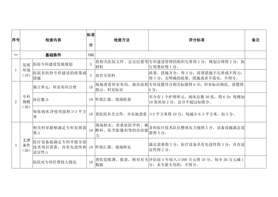 国家临床重点专科评分标准(新生儿专业)_第2页