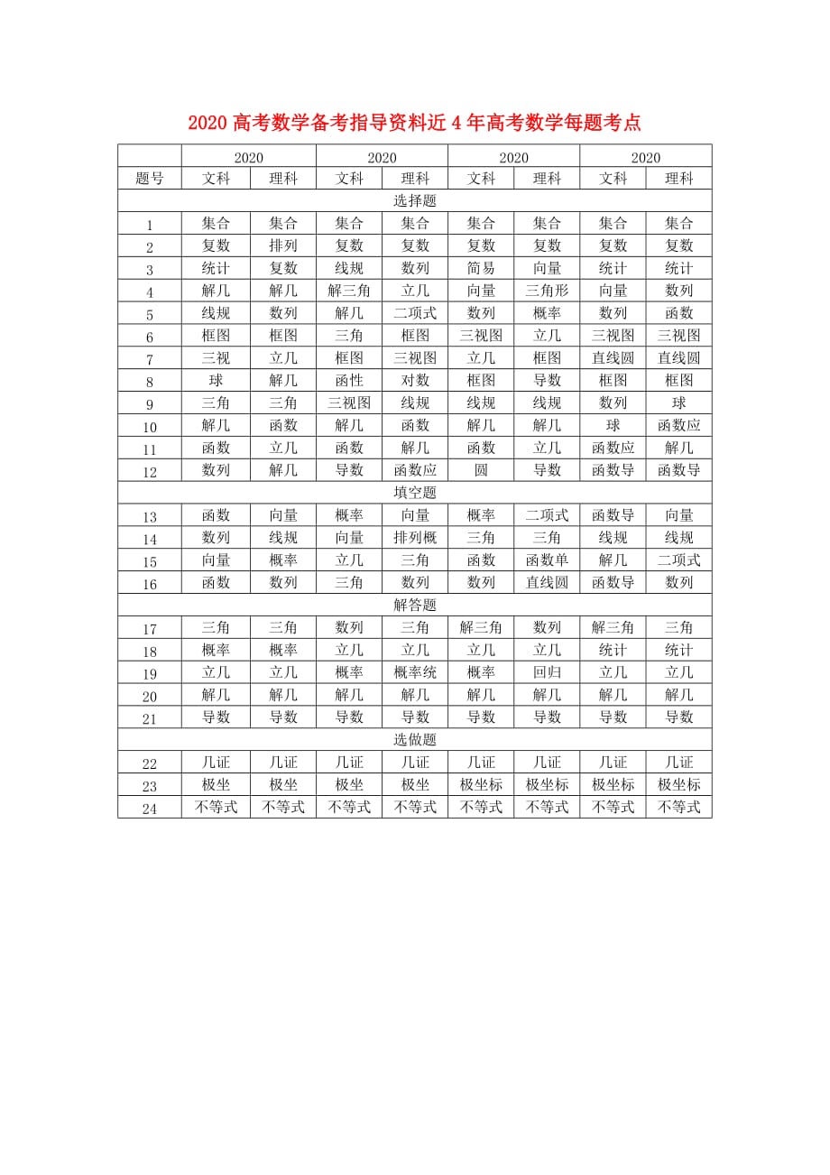 2020高考数学备考指导资料 近4年每题考点_第1页