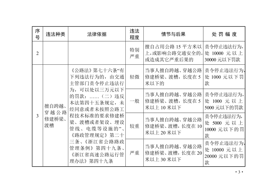浙江省公路路政行政处罚自由裁量执行标准精品文档_第3页