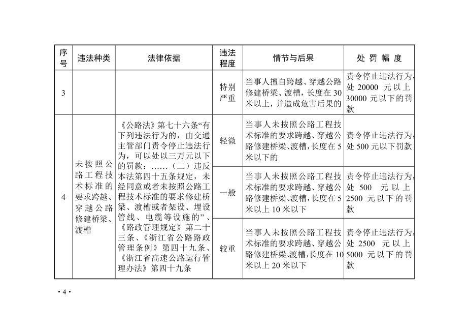 浙江省公路路政行政处罚自由裁量执行标准精品文档_第4页