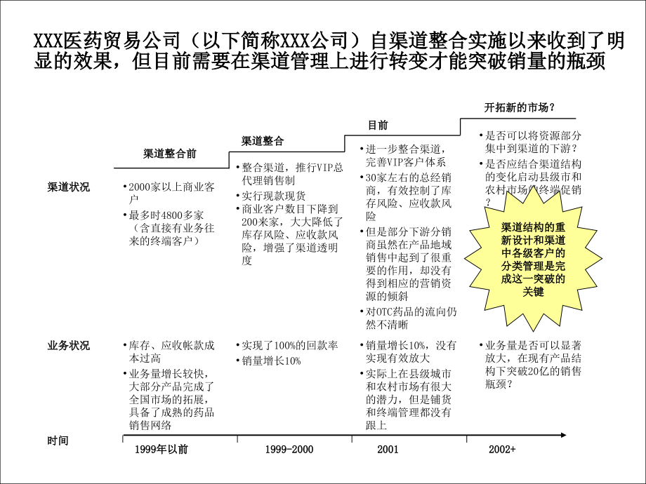 医药贸易公司销售渠道策略一_第3页