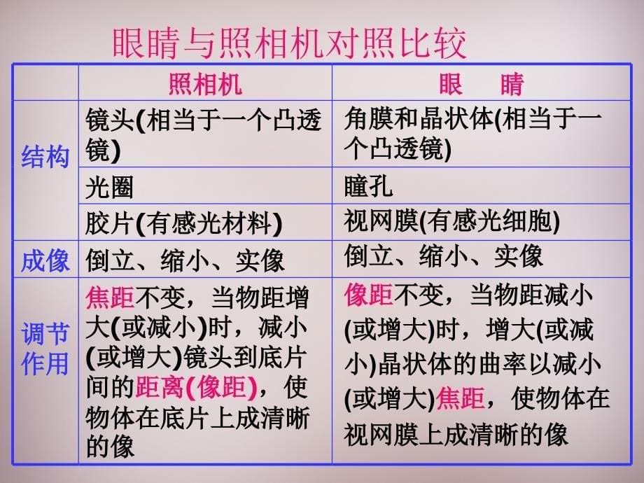 八级物理上册3.7眼睛与光学仪器粤教沪 1.ppt_第5页