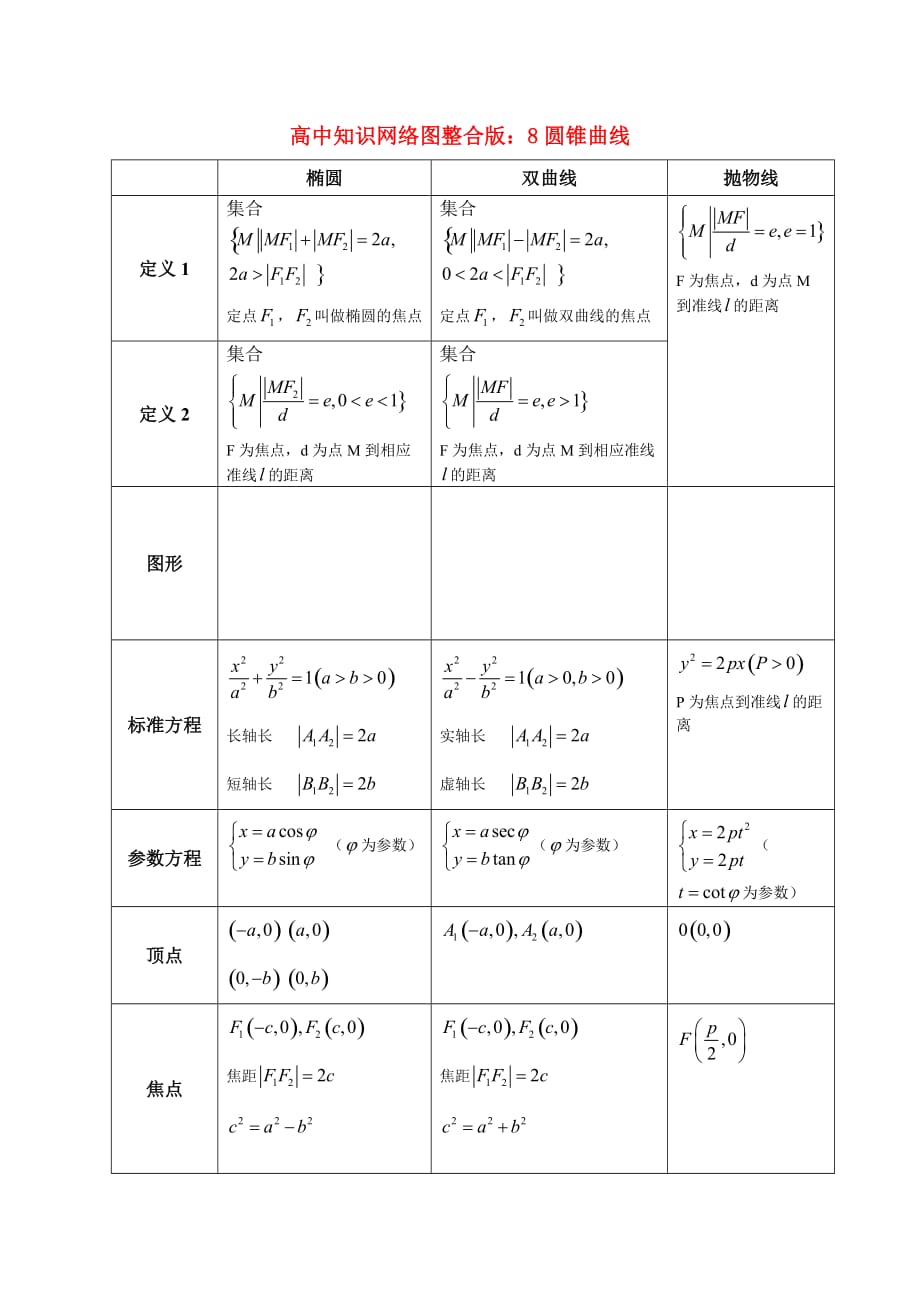 高中知识网络图整合版 8圆锥曲线素材_第1页