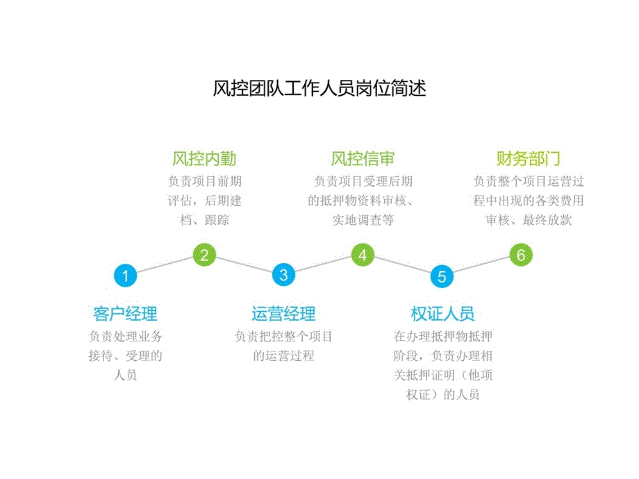 房产抵押贷款风控流程概述教案资料_第3页