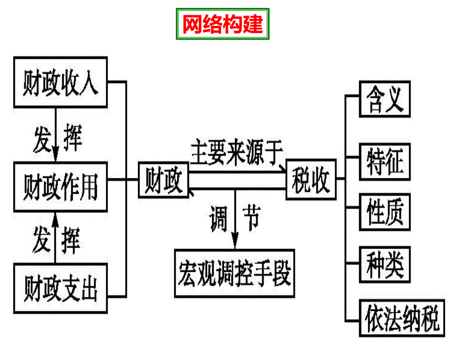 2018年高考一轮复习《第八课_财政与税收》_第3页