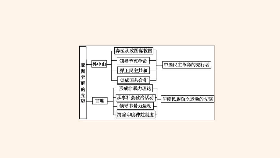 2020年高中历史第4单元亚洲觉醒的先驱单元整合提升课件新人教版选修4_第4页