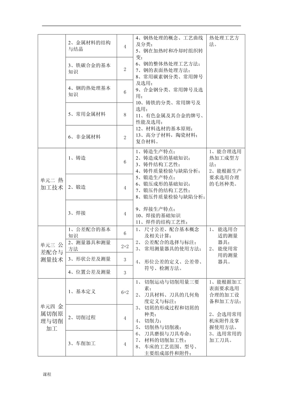 机械制造基础的课程学习标准96课时.doc_第2页