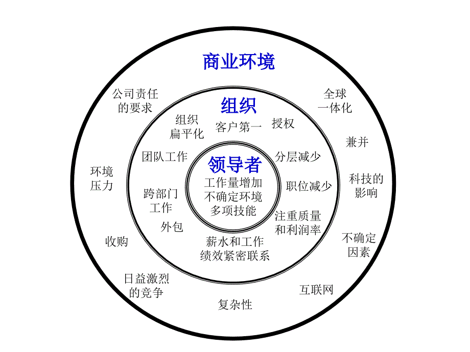 领导力系列课程之情景领导_第4页