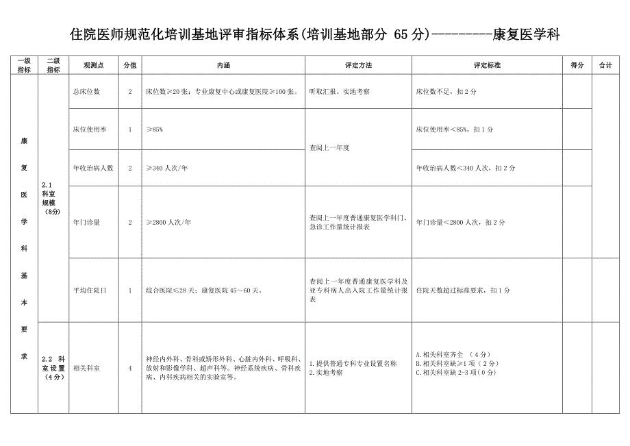 康复医学科住院医师规范化培训基地评审指标体系