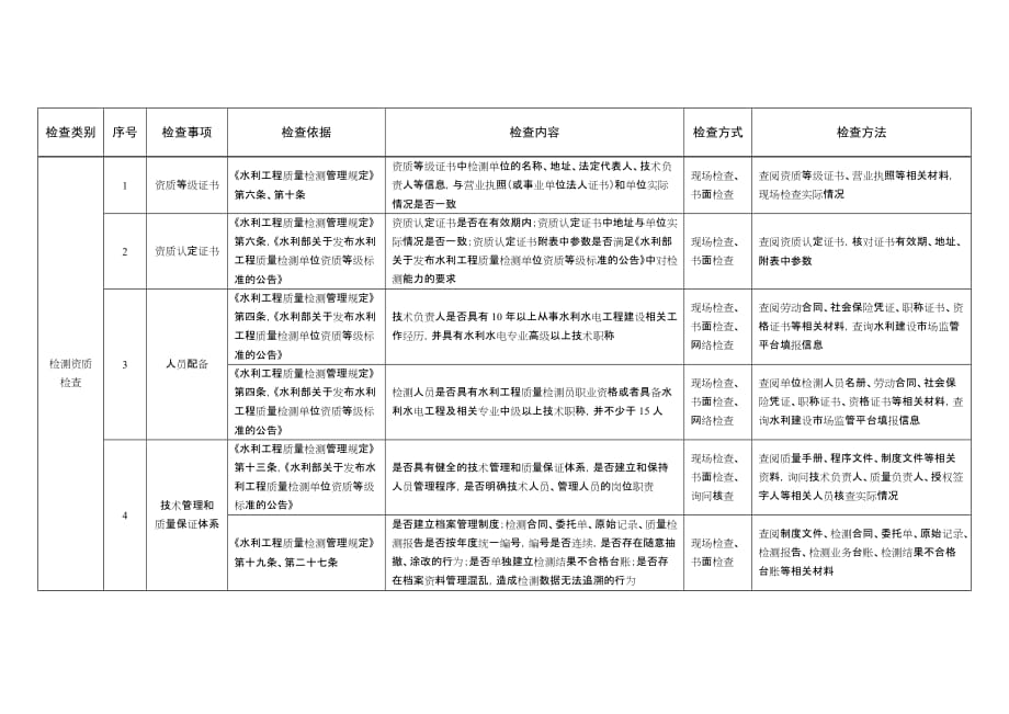 2020年度水利工程建设监理和甲级质量检测单位“双随机、一公开”抽查事项清单.doc_第4页