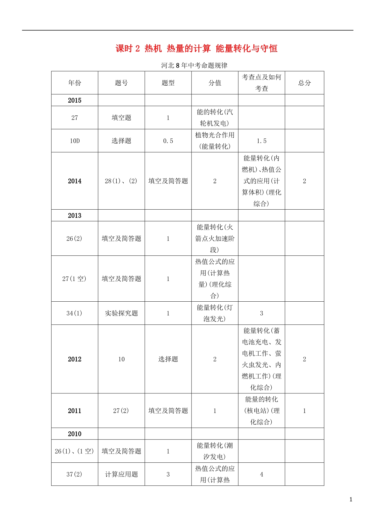 中考命题研究河北中考物理第11讲内能内能的利用能源与可持续发展考点清单课时2热机热量的计算能量转化与守恒.doc_第1页