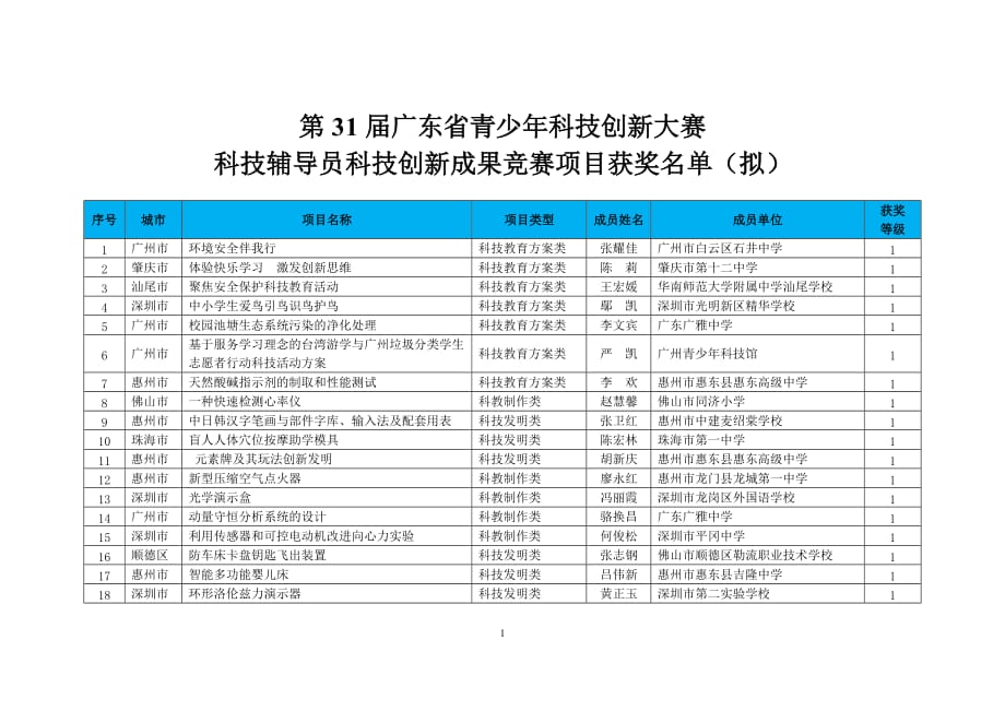 第30届广东省青少年科技创新大赛科技辅导员创新项目清单_第1页