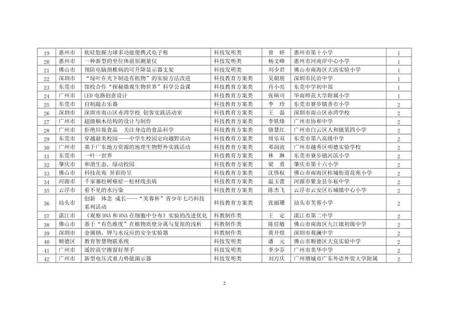 第30届广东省青少年科技创新大赛科技辅导员创新项目清单_第2页