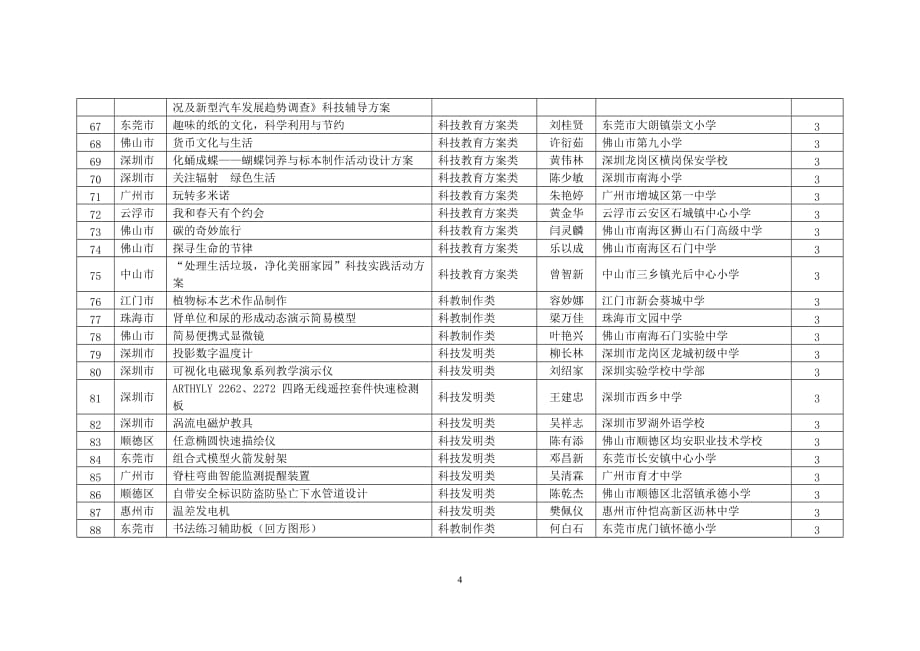 第30届广东省青少年科技创新大赛科技辅导员创新项目清单_第4页