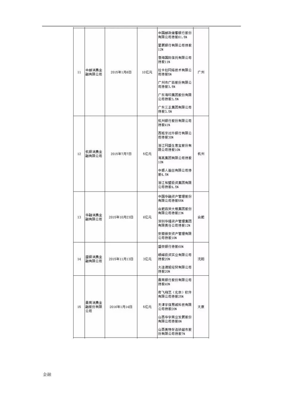 【最全】20家持牌消费金融学知识公司名单及背景.doc_第4页