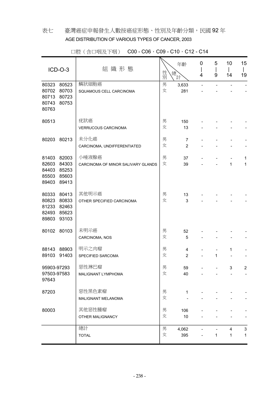 表七台湾癌症申报发生人数按癌症形态、性别及年龄分类民.doc_第1页