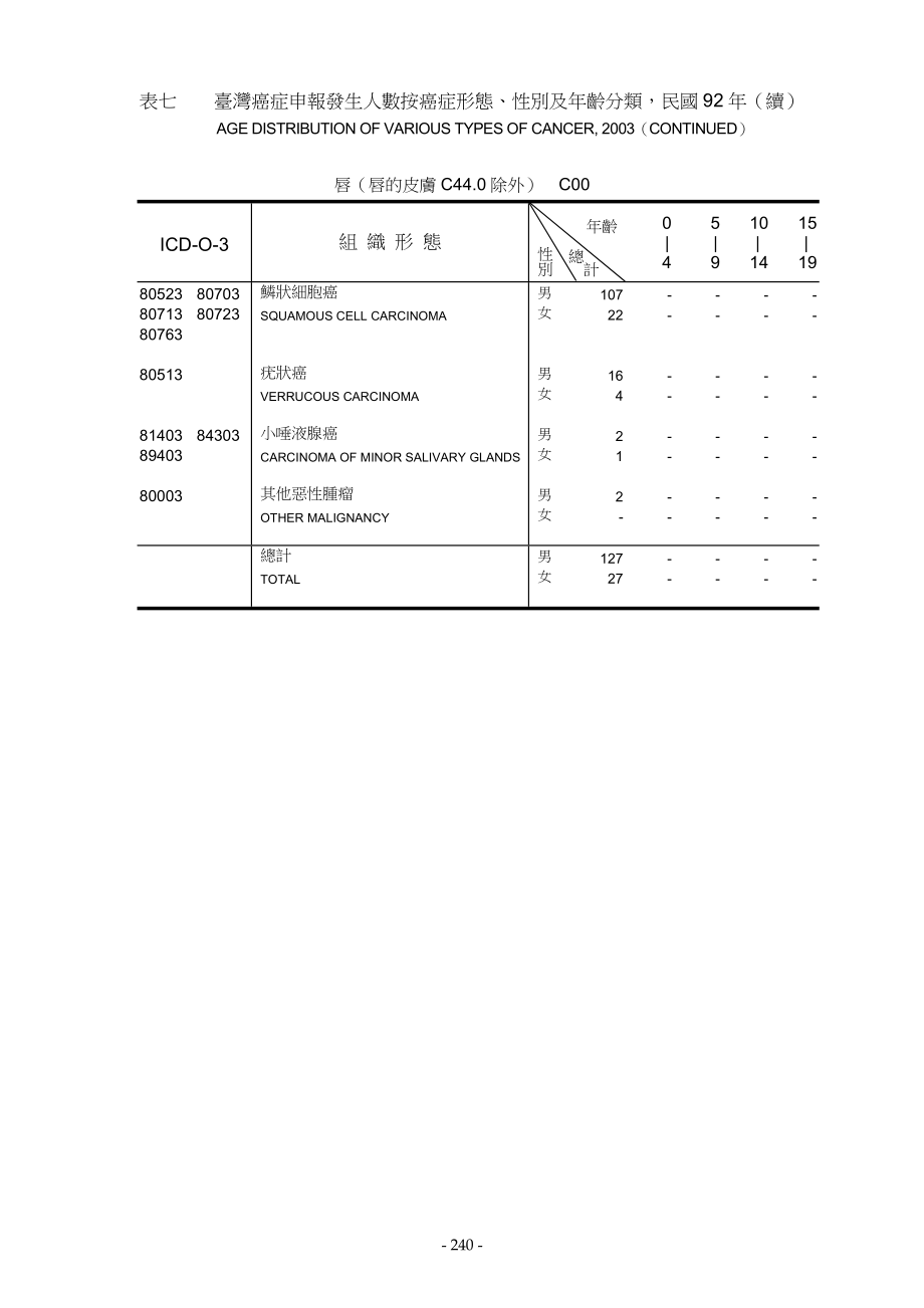 表七台湾癌症申报发生人数按癌症形态、性别及年龄分类民.doc_第3页