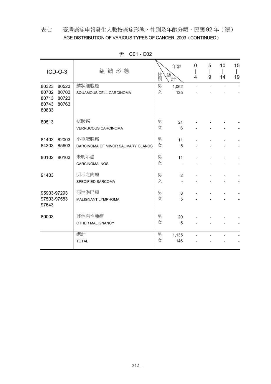 表七台湾癌症申报发生人数按癌症形态、性别及年龄分类民.doc_第5页