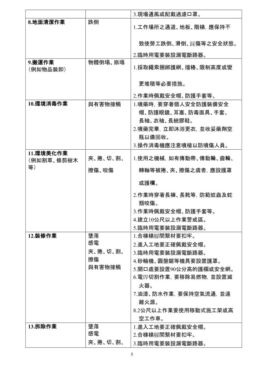 承揽商安全危害告知 - 国立宜兰大学.doc_第5页