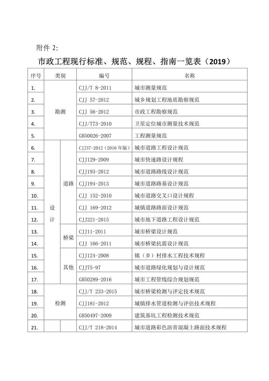 市政工程现行标准、规范、规程、指南一览表(2019)_第1页