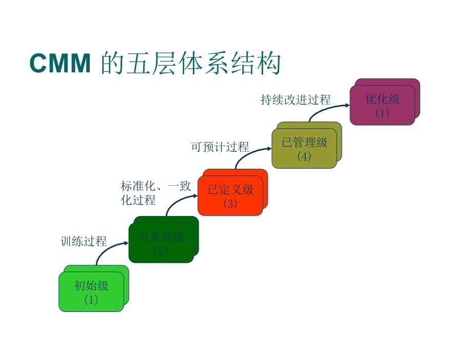 《精编》CMM的SQA过程域的主要内容_第5页