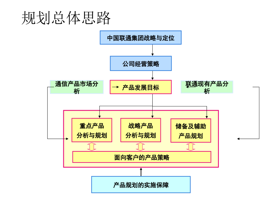 《精编》中国联通产品市场分析及规划_第3页