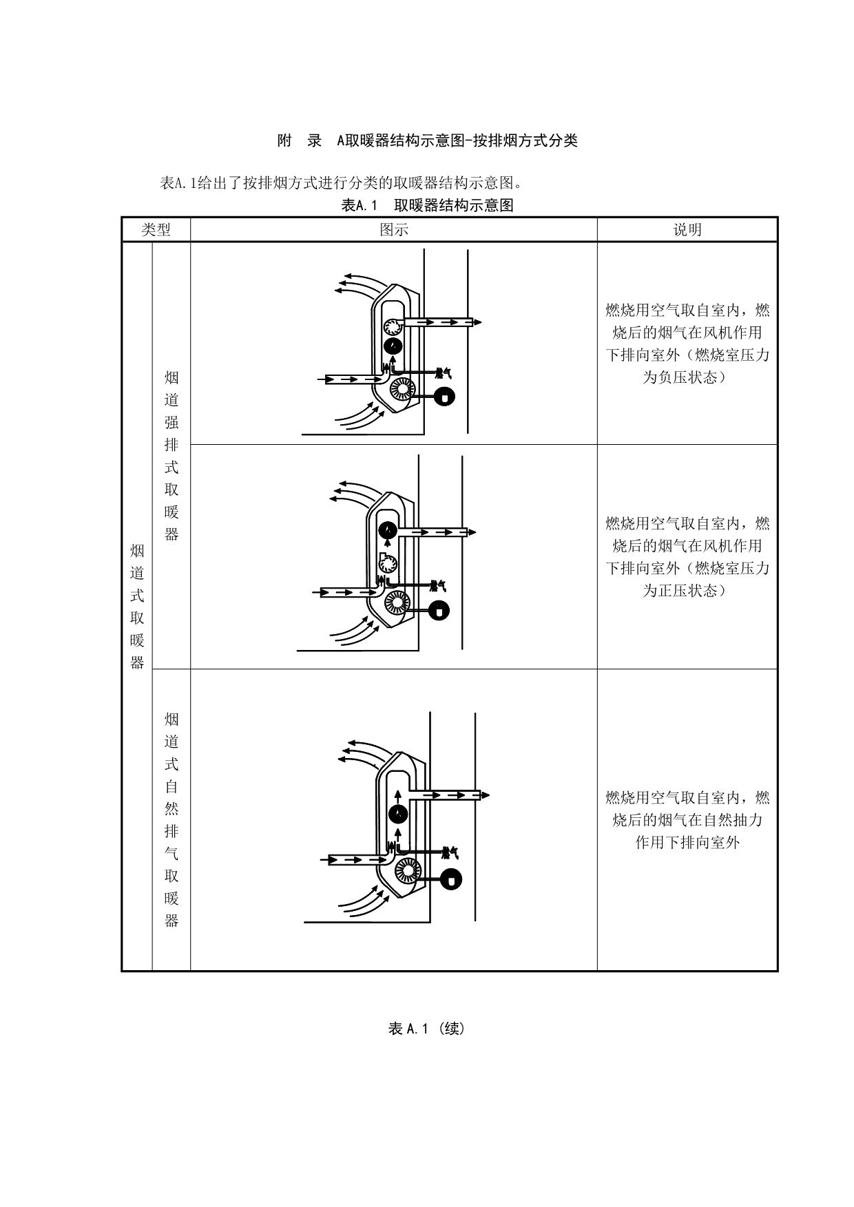 非家用燃气取暖器结构示意图、电气安全、非直排式取暖器的NOX污染_第1页