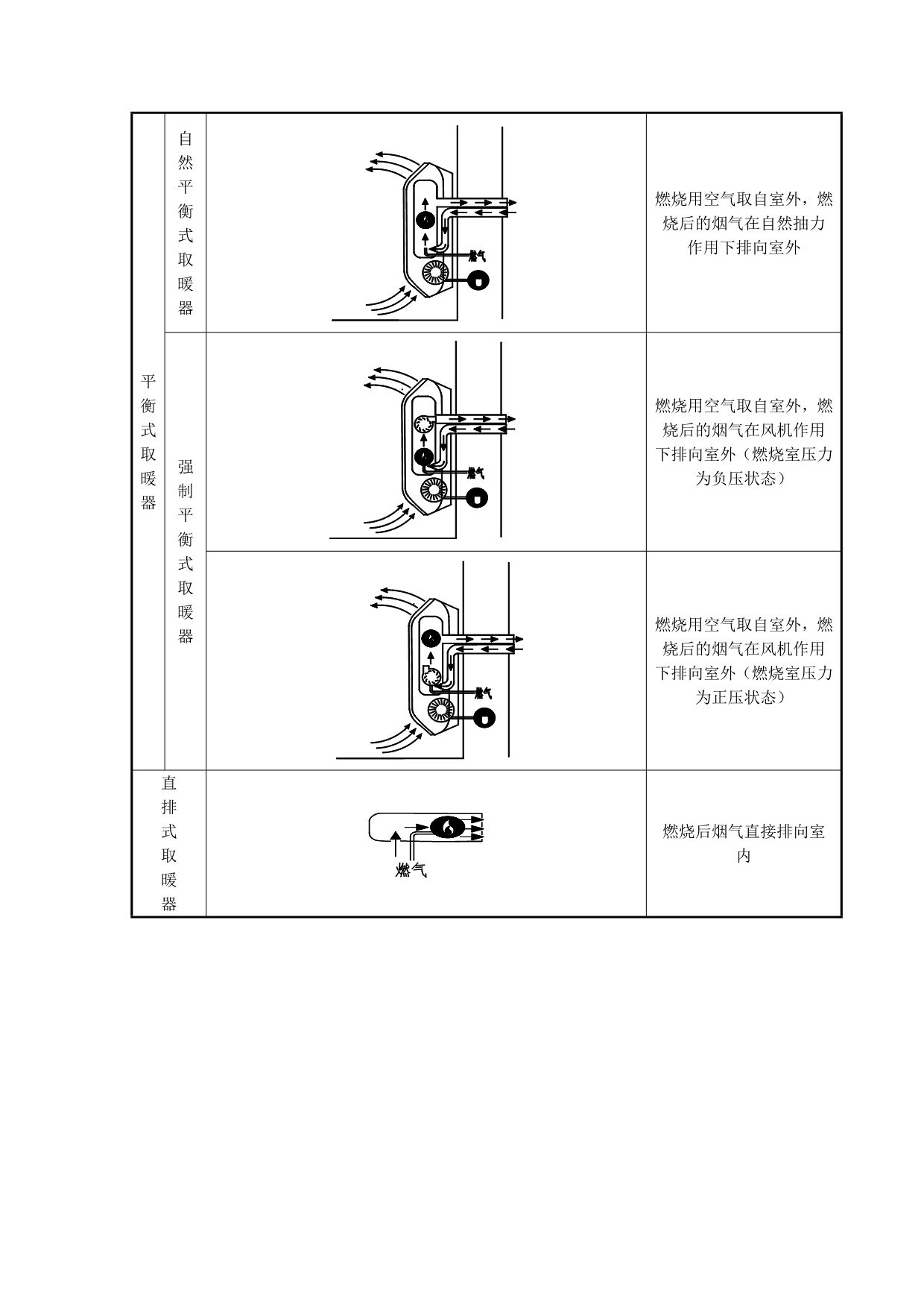 非家用燃气取暖器结构示意图、电气安全、非直排式取暖器的NOX污染_第2页