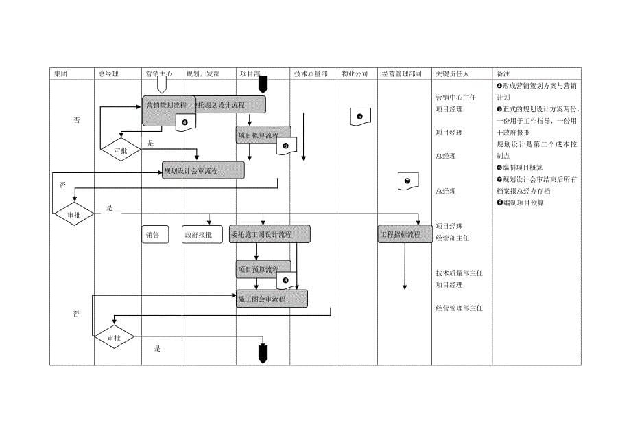 《精编》地产置业公司核心业务流程管理_第5页