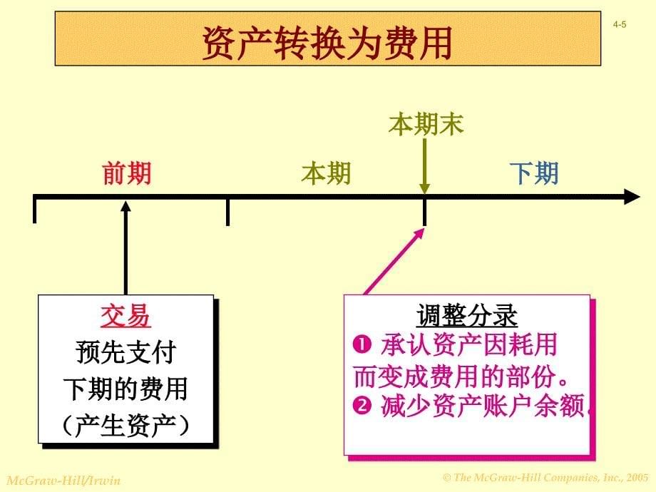 《精编》会计循环：应计和递延_第5页