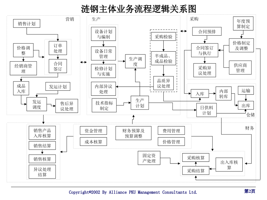 《精编》某集团业务流程报告书_第2页