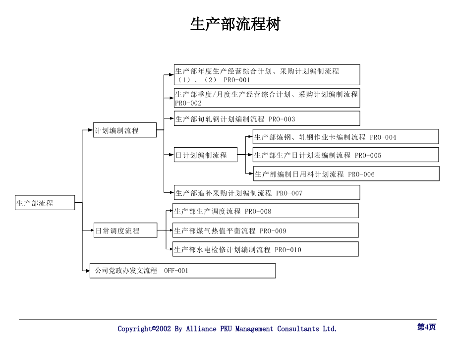 《精编》某集团业务流程报告书_第4页