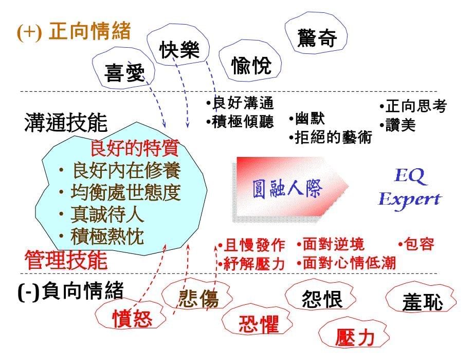 《精编》情绪管理及沟通管理定义_第5页