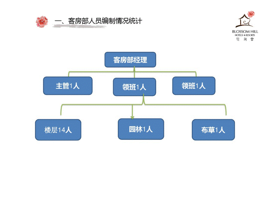 2020年杭州西溪花间堂客房部6月总结7月计划_第3页