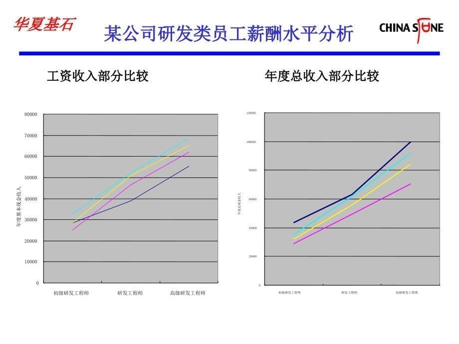 《精编》企业薪酬体系的设计模型_第5页