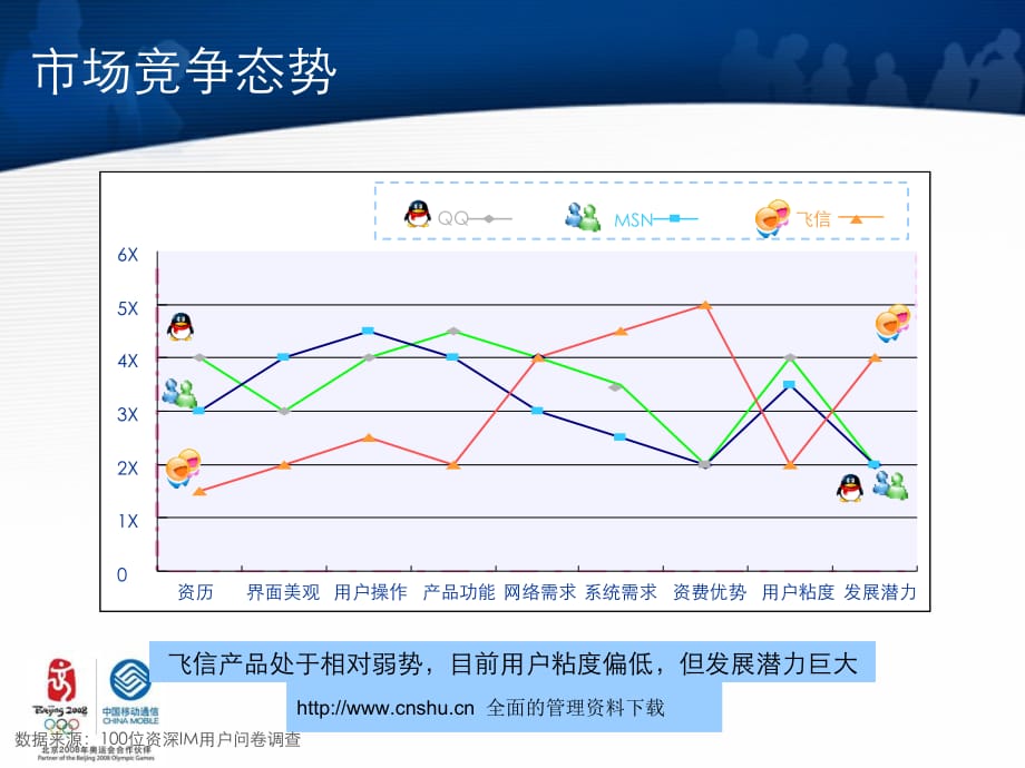 《精编》北京移动公司飞信立体式效果分析_第3页