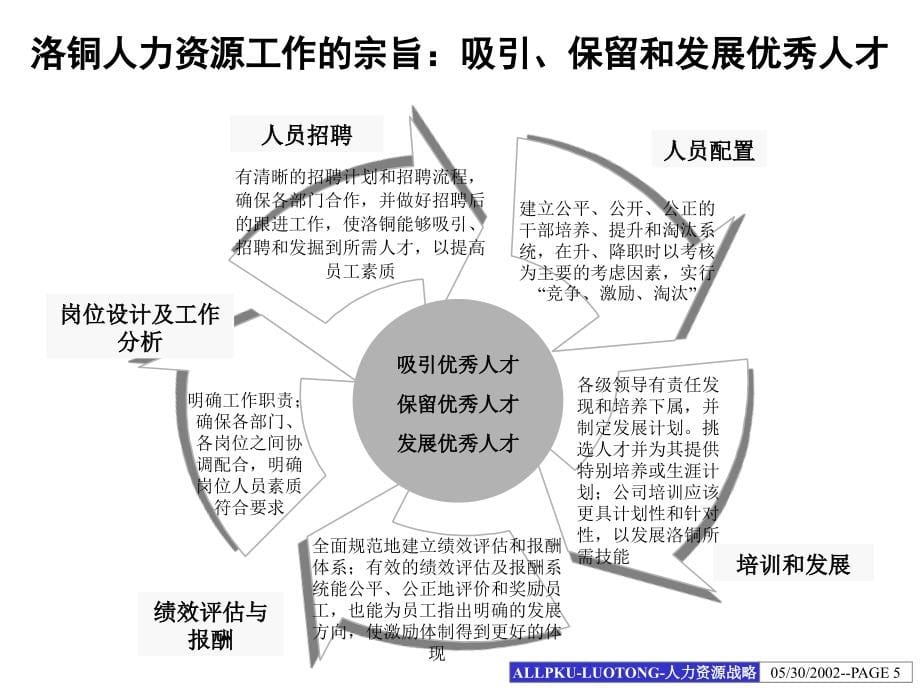 《精编》某公司人力资源战略规划和实施方案_第5页