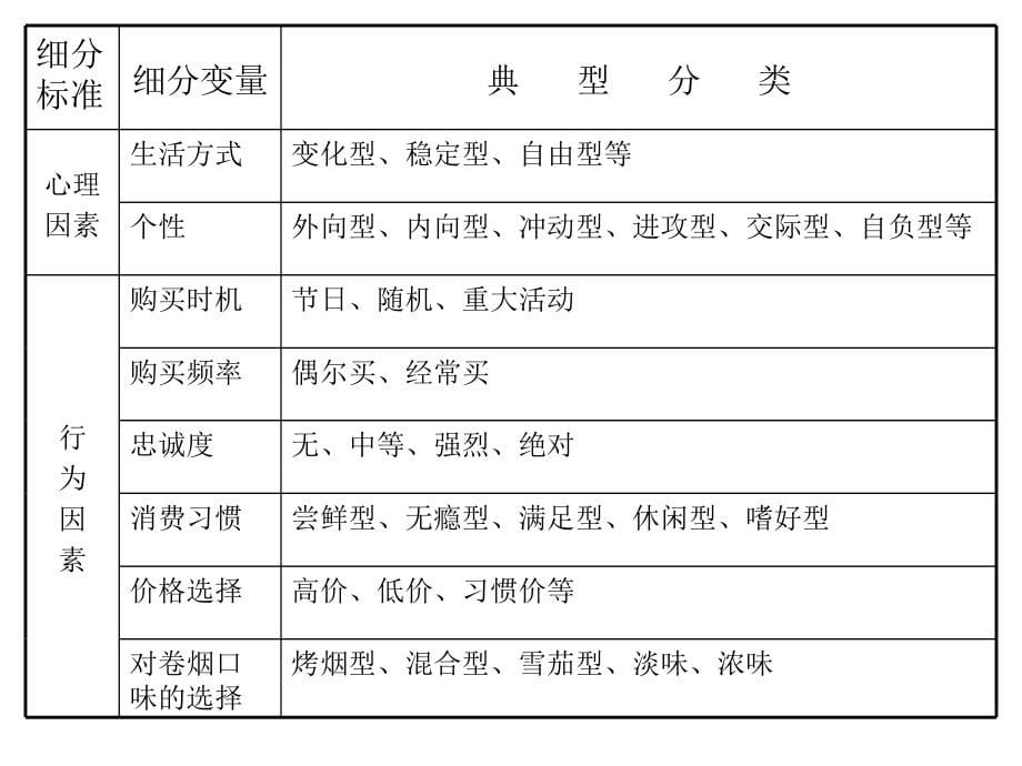 《精编》市场营销及市场经理基础知识讲义_第5页