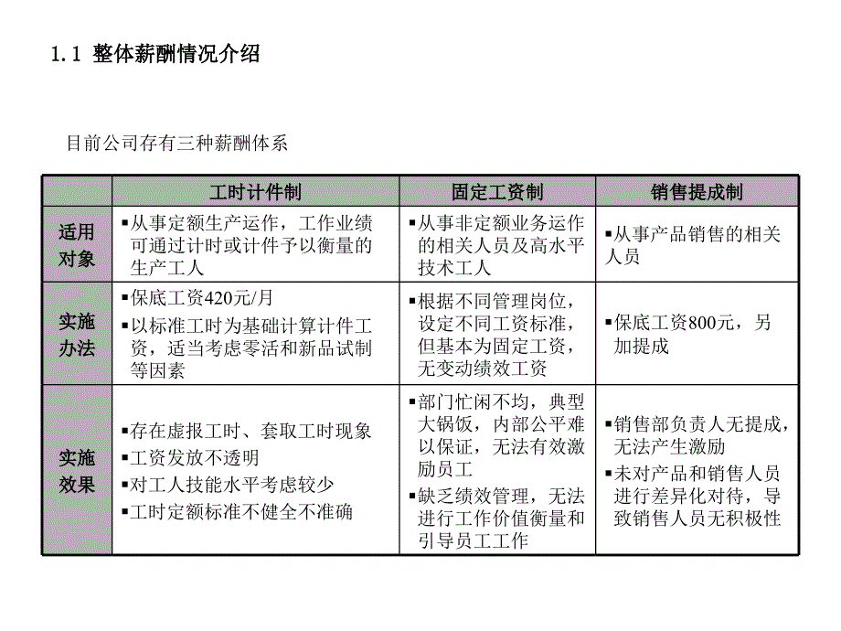 《精编》某公司薪酬设计现状_第4页