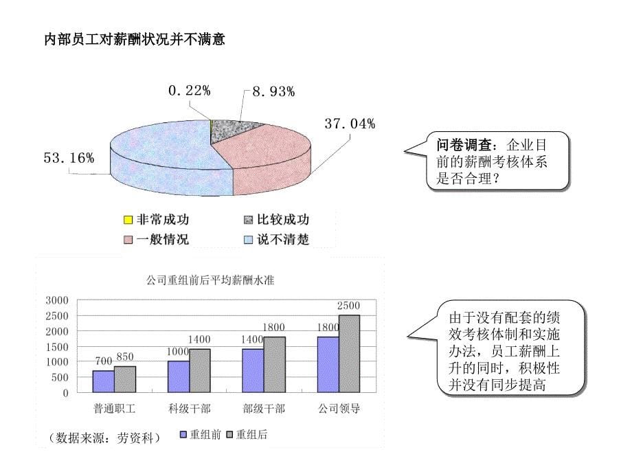 《精编》某公司薪酬设计现状_第5页