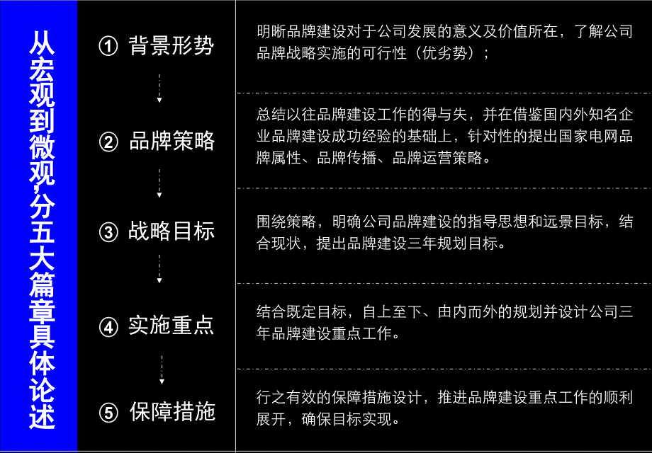 《精编》国家电网品牌建设的管理策略_第2页