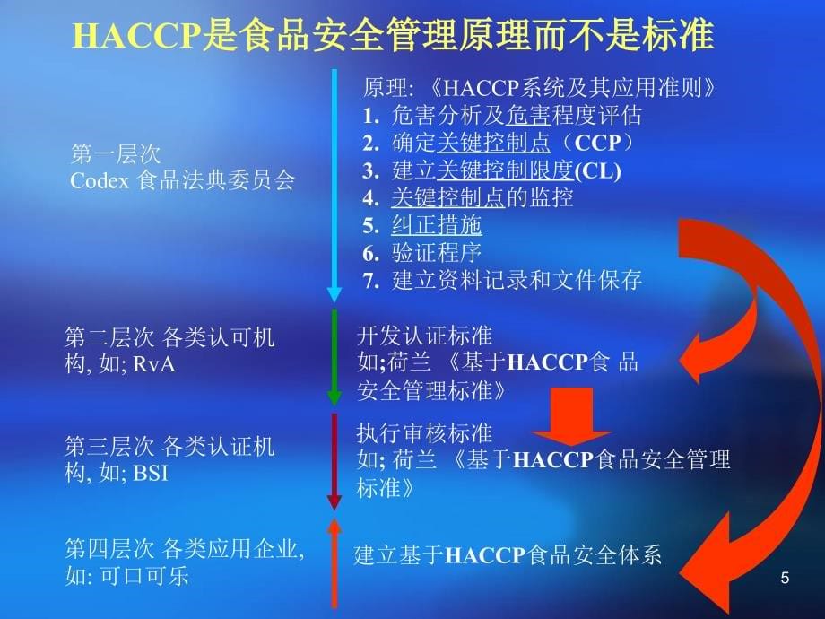 《精编》ISO22000食品安全管理体系的概论_第5页